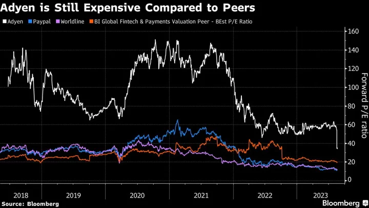 Adyen Is Still Expensive After $23 Billion Meltdown