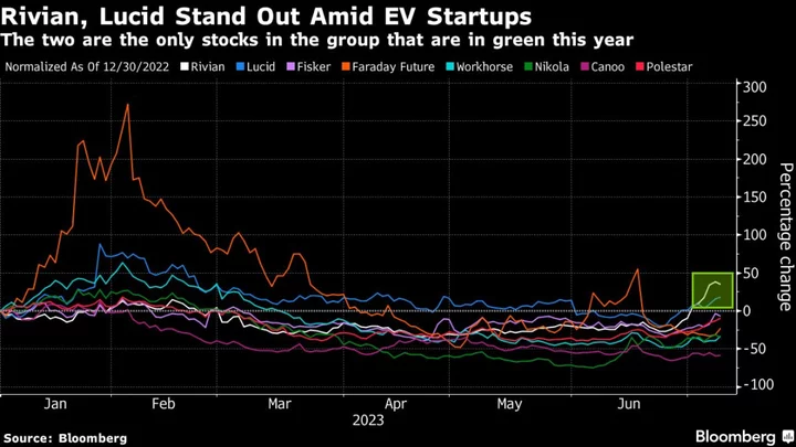 Rivian Breakout Is Expanding the Rift in EV Stocks