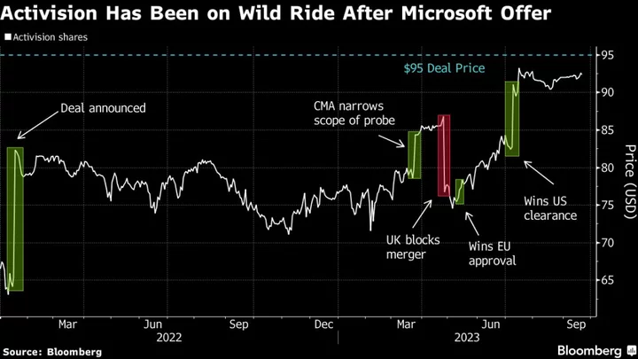 Activision Nears Microsoft Offer Price as UK Approval in Sight