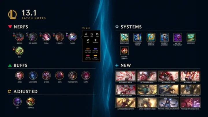 League of Legends Patch 13.1 Mythic Shop Rotation