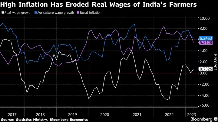 Modi May Give Farm Handouts as Food Export Bans Hit Rural India