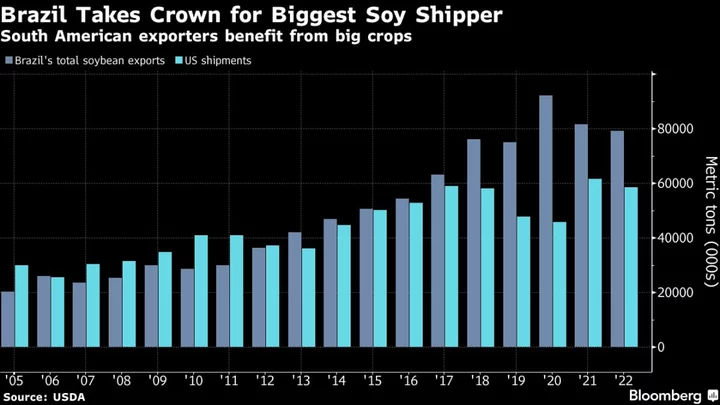 Brazil Is Pushing the US Out of World’s Biggest Soybean Market