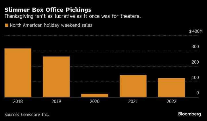 Disney’s ‘Wish’ Confronts a Shrinking Thanksgiving Box Office