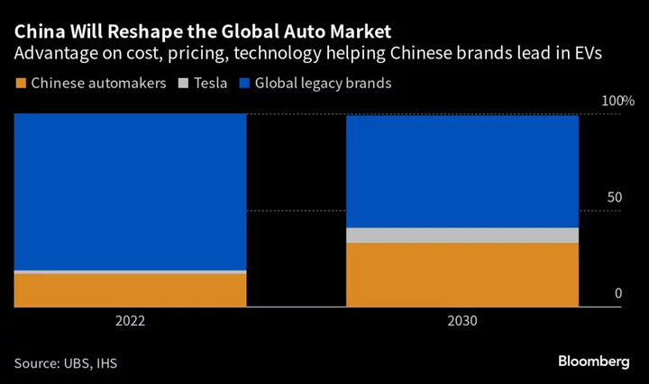 Rise of China’s EV Makers Threatens Western Firms, UBS Says
