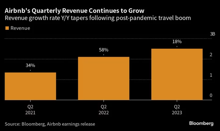 Airbnb Gives Optimistic Outlook Showing Resiliency in Demand