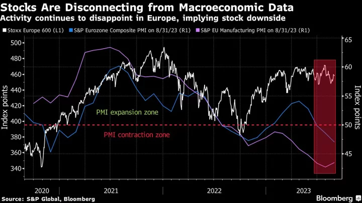 European Stocks Decline as Weak China Data Weighs; Luxury Slides