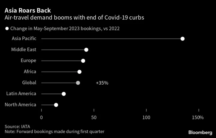 Airlines See Summer Boom Led by Asia’s Post-Covid Comeback