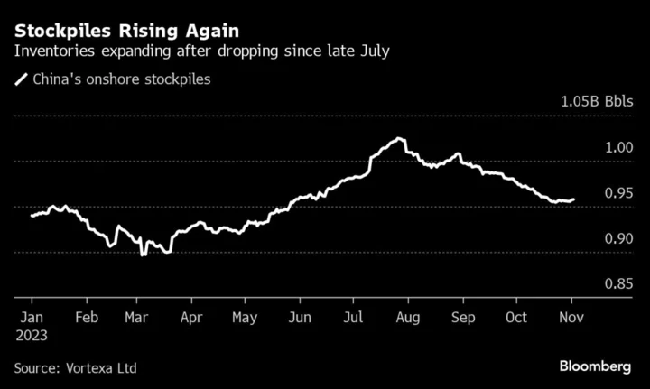 China’s Oil Demand Outlook Is Worsening as Winter Approaches