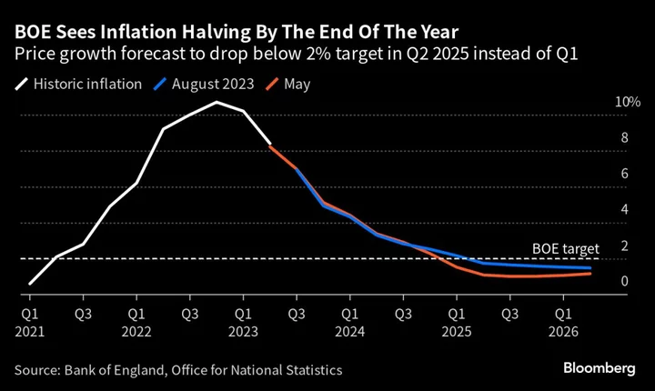 BOE’s Pill Warns Food Prices May Not Fall Back From High Levels