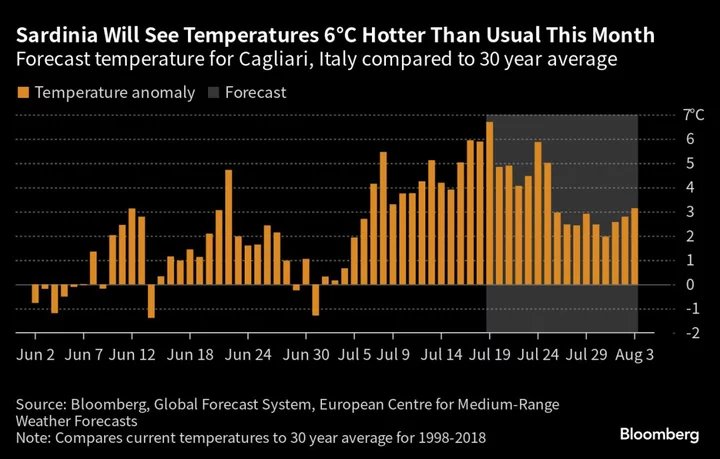 Sizzling 115F Heat Is Killing Phones in Italy's Sardinia Island