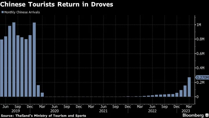 Thailand Says Chinese Tourists On Track to Reach Pre-Covid Level