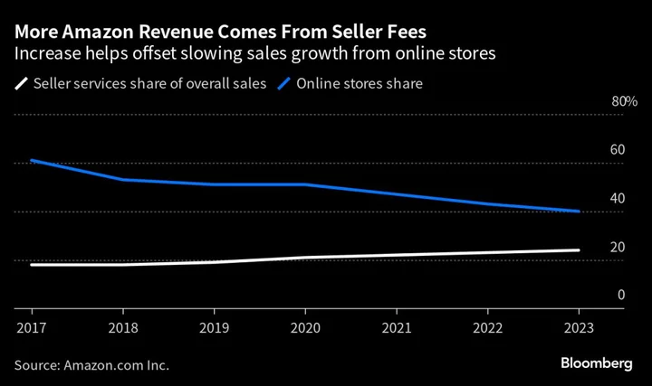 Amazon Is Imposing Fee on Sellers Who Ship Products Themselves