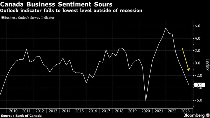 Business Outlook in Canada Drops to Lowest Since Covid Shock