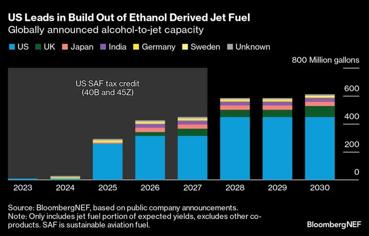 Why Green Air Travel Will Save US Corn Farmers From Extinction