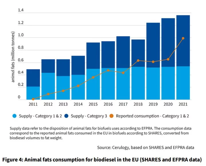 Pig-Fat Fueled Flights Risk Creating Surge in Palm-Oil Output