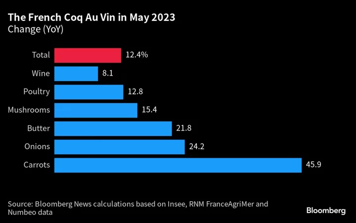 Coq au Vin Cost Keeps Rising as French Food Inflation Persists