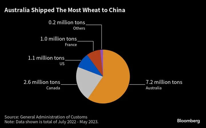 China to Be World’s Top Wheat Buyer With Australia Key Supplier