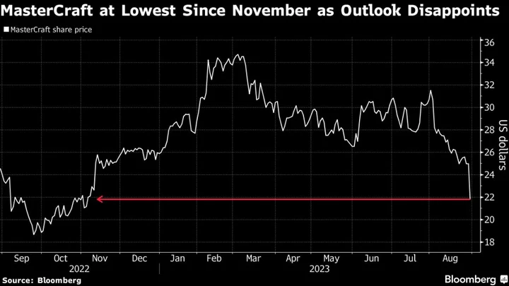 Boat Stocks Slump After MasterCraft Outlook Fuels Demand Concerns