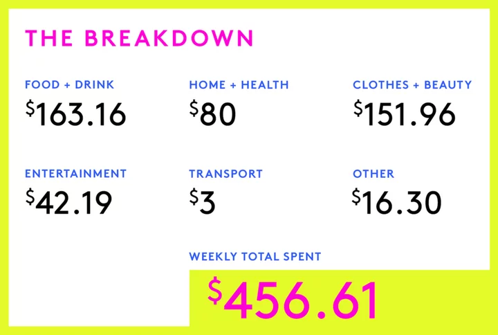 A Week In Bay Area, CA, On A $72,000 Salary