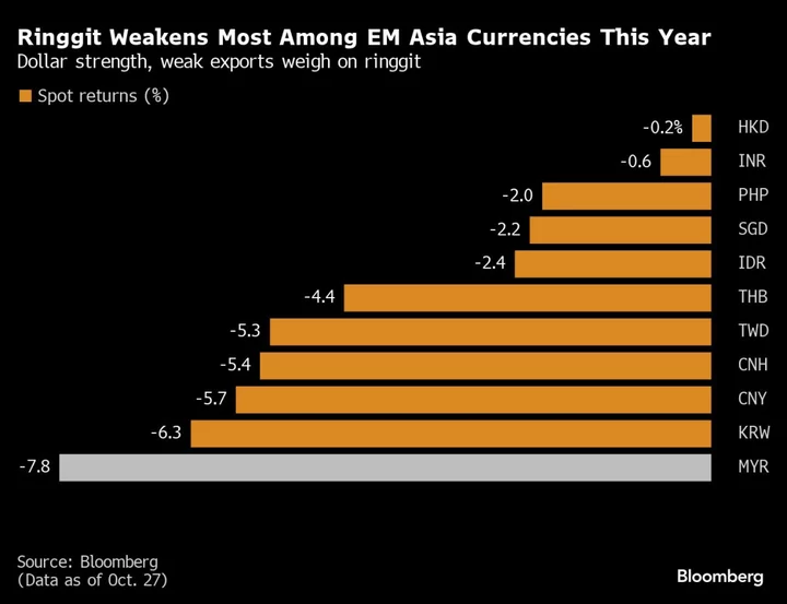 Ringgit Bulls Watch Central Bank Support as Neighbors Hike Rates