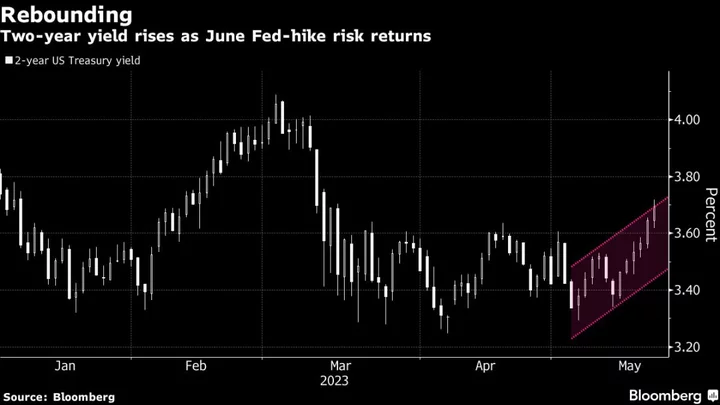 Bond Market Caught Between Fears of US Debt Default, Rate Hikes