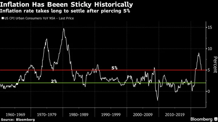 Wall Street Increasingly Doubts Fed Can Meet 2% Inflation Target