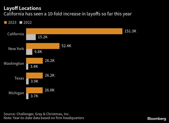 Planned Layoffs Have Quadrupled So Far This Year in the US