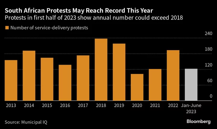 Power-Crisis Anger Sets South Africa on Path for Record Protests