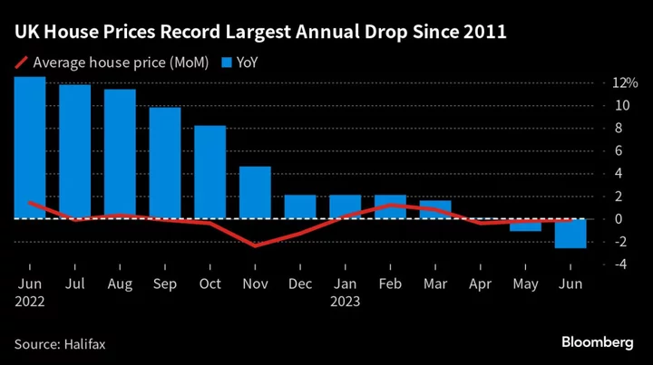 UK House Prices Fall Most in More Than a Decade, Halifax Says