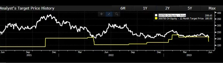 Morgan Stanley Makes Sole Underweight Call on Battery Giant CATL