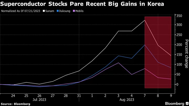 Superconductor Stocks Drop in Korea Amid Doubts on Breakthrough