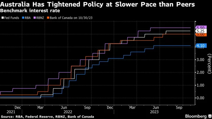 IMF Urges Australia to Tighten Policy Further to Quell Inflation