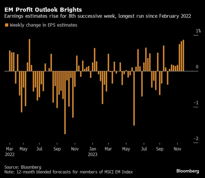 China Remains Risk for EM Equity Rally Driven by Earnings, Flows