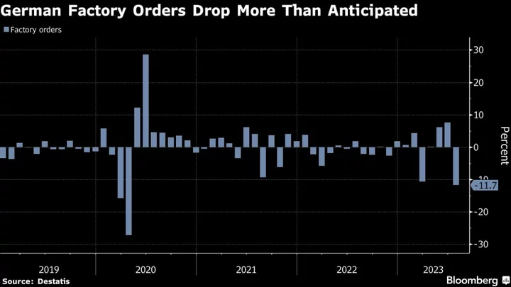 Germany Factory Orders Slumped 11.7% at Start of Third Quarter