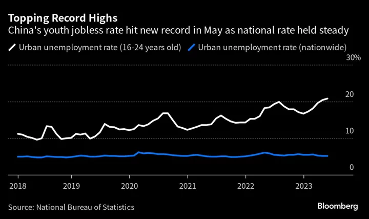 China Youth Jobless Rate Hits Record 20.8% in Challenge for Policymakers