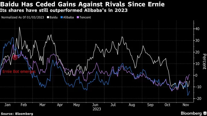 Baidu’s ChatGPT-Style AI Begins to Earn as Sales Beat Estimates