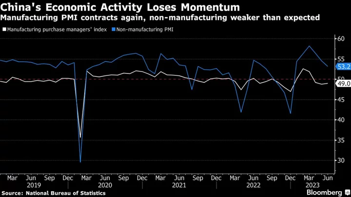 China’s Growth Momentum Slows Further Amid Rising Stimulus Calls