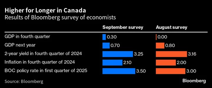 Economists Say Bank of Canada Is Done But Rates to Stay Elevated