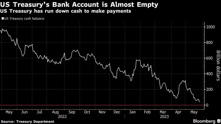 Treasury Bills Climb as Traders Back Congress to Pass Debt Deal