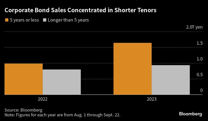 Japan Credit Appetite Skews Toward Shorter Maturities on BOJ Rate Uncertainty