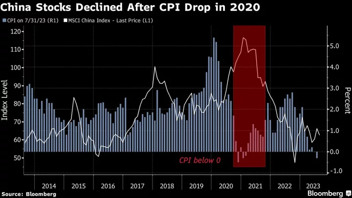 Deflation Is the Latest Risk for China’s Struggling Stock Market