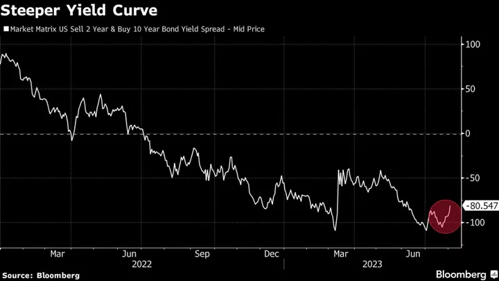 Asia Stocks to Fall as US Shares, Treasuries Drop: Markets Wrap