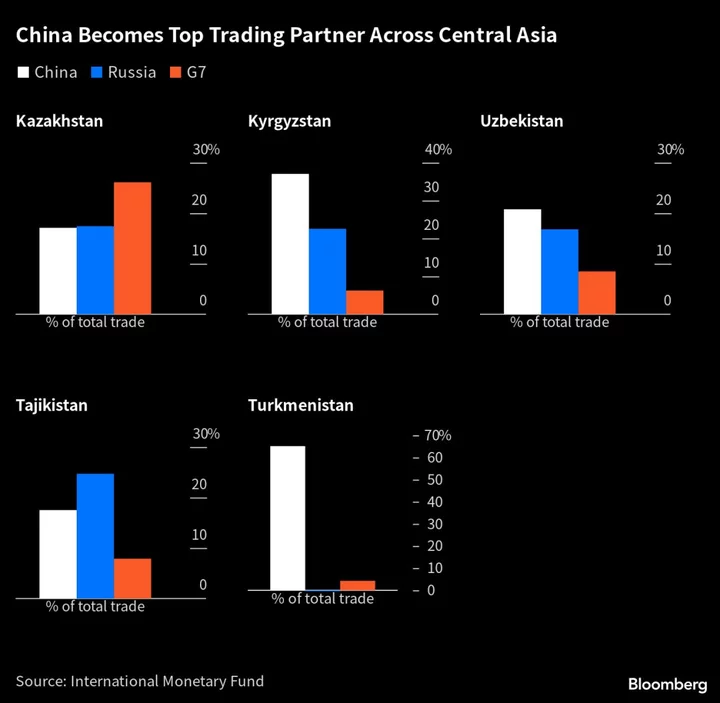 China Edging Out Russia as Sanctions Redraw Trade for Kazakhstan