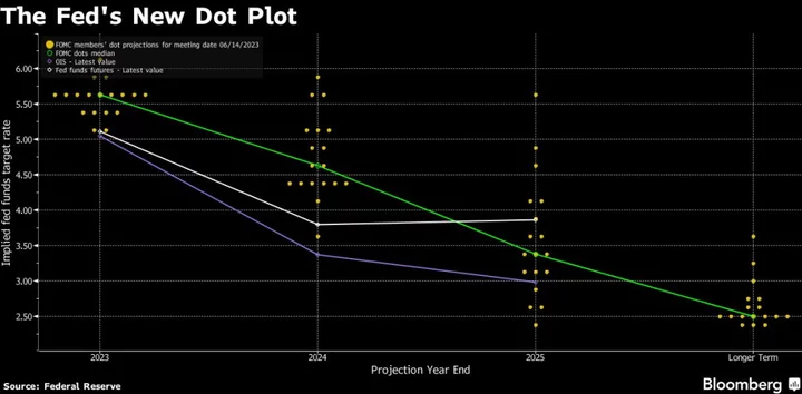 Fed’s Logan Says More Rate Hikes Needed to Slow Hot Inflation