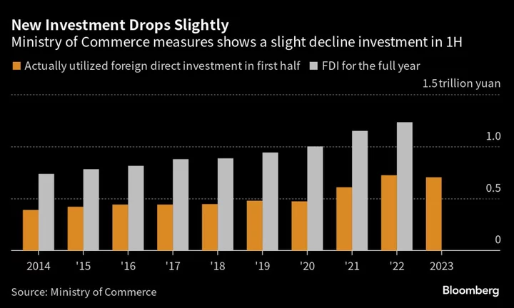 China Foreign Investment Gauge at 25-Year Low Amid High Tensions