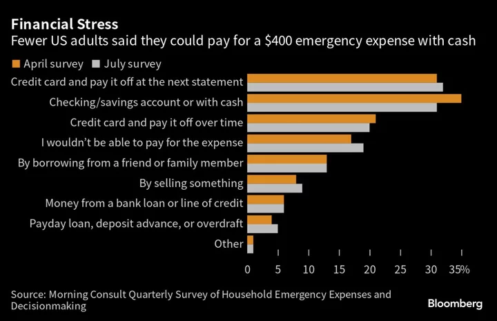 Shrinking Minority of Americans Able to Cover $400 Surprise Bill