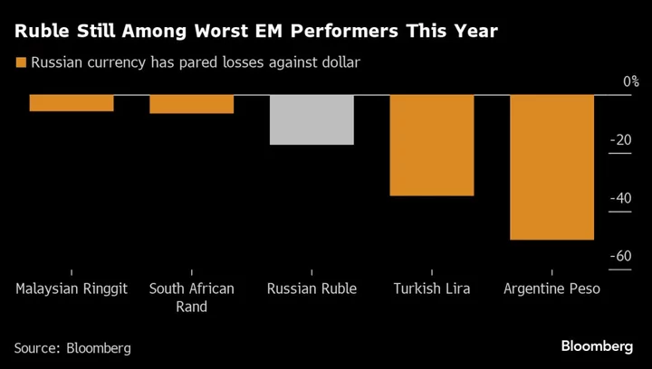 Ruble Bends to Putin’s Will in Nod to Wartime Election Economics