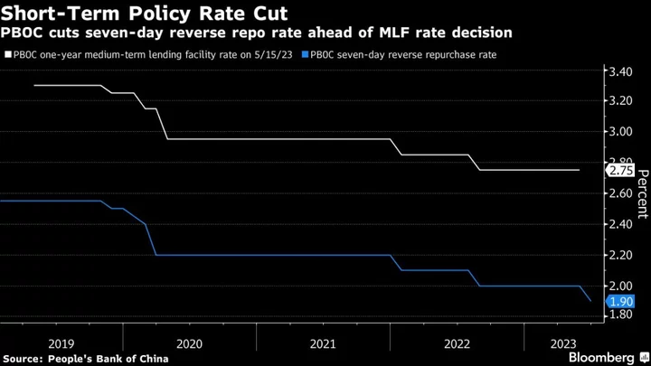 China Cuts Short-Term Policy Rate as Growth Recovery Loses Steam