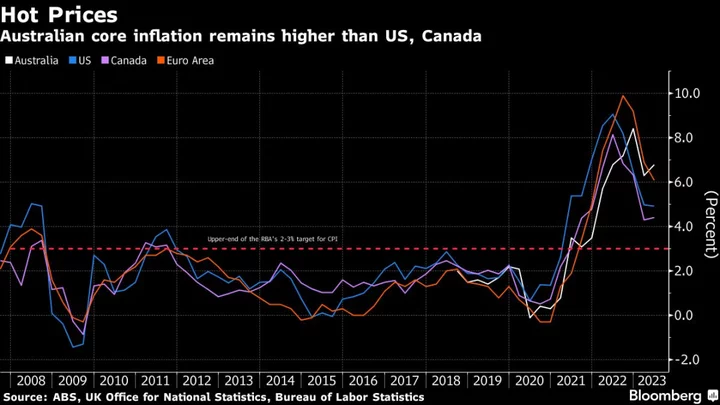 Australia’s Hawkish Interest-Rate Hike Explained in Four Charts