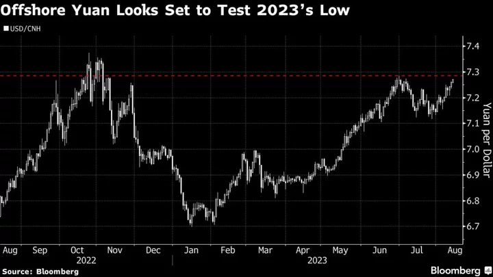 Yuan Falls Toward This Year’s Low as Chinese Economy Sputters